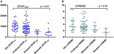 Glial Activation Markers in CSF and Serum From Patients With Primary Progressive Multiple Sclerosis: Potential of Serum GFAP as Disease Severity Marker?